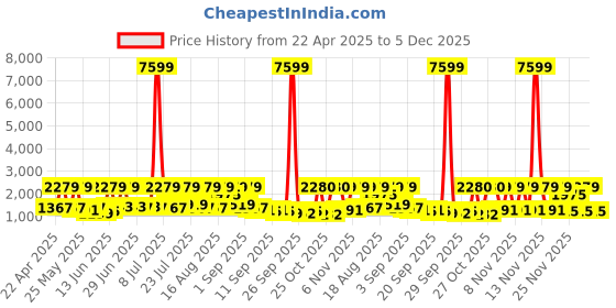 myntra.com Red Tape Men Colourblocked Sneakers red tape Price History Graph from 22 Apr 2025 to 5 Dec 2025