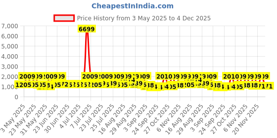 myntra.com Red Tape Men Colourblocked Sneakers red tape Price History Graph from 3 May 2025 to 4 Dec 2025