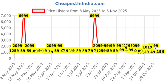 myntra.com Red Tape Men Colourblocked Sneakers red tape Price History Graph from 3 May 2025 to 3 Nov 2025