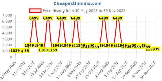 myntra.com Red Tape Men Colourblocked Sneakers red tape Price History Graph from 30 May 2025 to 30 Nov 2025