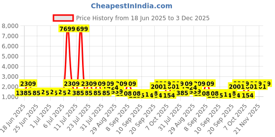 myntra.com Red Tape Men Colourblocked Sneakers red tape Price History Graph from 18 Jun 2025 to 3 Dec 2025
