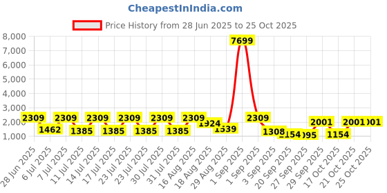myntra.com Red Tape Men Colourblocked Sneakers red tape Price History Graph from 28 Jun 2025 to 24 Oct 2025