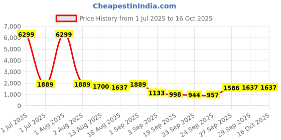myntra.com Red Tape Men Colourblocked Sneakers red tape Price History Graph from 1 Jul 2025 to 15 Oct 2025