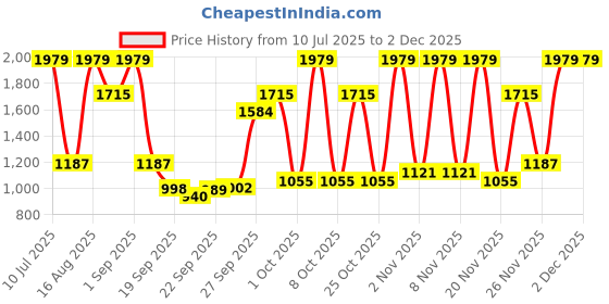 myntra.com Red Tape Men Colourblocked Sneakers red tape Price History Graph from 10 Jul 2025 to 1 Dec 2025
