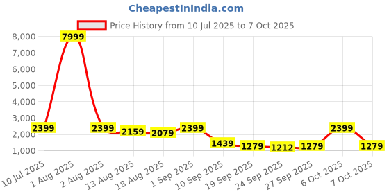 myntra.com Red Tape Men Colourblocked Sneakers red tape Price History Graph from 10 Jul 2025 to 4 Oct 2025