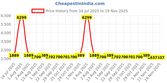 myntra.com Red Tape Men Colourblocked Sneakers red tape Price History Graph from 16 Jul 2025 to 19 Nov 2025