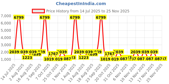 myntra.com Red Tape Men Colourblocked Sneakers red tape Price History Graph from 14 Jul 2025 to 24 Nov 2025