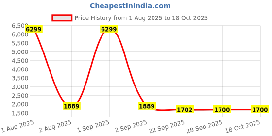 myntra.com Red Tape Men Colourblocked Sneakers red tape Price History Graph from 1 Aug 2025 to 18 Oct 2025
