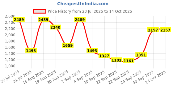 myntra.com Red Tape Men Colourblocked Sneakers red tape Price History Graph from 23 Jul 2025 to 14 Oct 2025