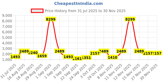 myntra.com Red Tape Men Colourblocked Sneakers red tape Price History Graph from 31 Jul 2025 to 29 Nov 2025