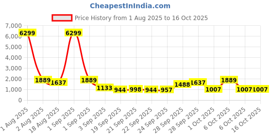 myntra.com Red Tape Men Colourblocked Sneakers red tape Price History Graph from 1 Aug 2025 to 16 Oct 2025