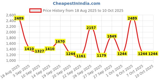 myntra.com Red Tape Men Colourblocked Sneakers red tape Price History Graph from 18 Aug 2025 to 4 Oct 2025