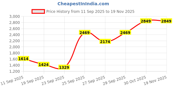 myntra.com Red Tape Men Colourblocked Sneakers red tape Price History Graph from 11 Sep 2025 to 18 Nov 2025