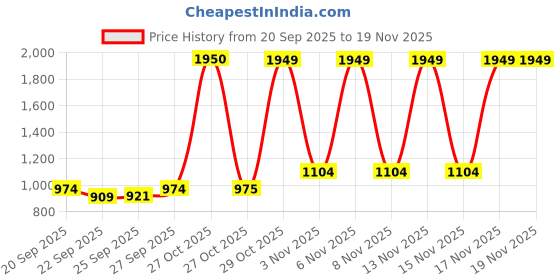 myntra.com Red Tape Men Colourblocked Sneakers red tape Price History Graph from 20 Sep 2025 to 19 Nov 2025