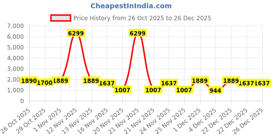 myntra.com Red Tape Men Colourblocked Sneakers red tape Price History Graph from 26 Oct 2025 to 26 Dec 2025