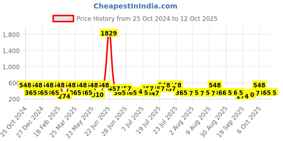 myntra.com Red Tape Men Comfort Slip-On Sliders red tape Price History Graph from 25 Oct 2024 to 11 Oct 2025