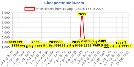 myntra.com Red Tape Men Comfortable & Slip-Resistant Textile Walking Shoes red tape Price History Graph from 19 Aug 2024 to 13 Oct 2025