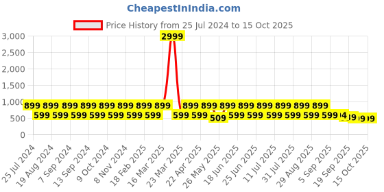 myntra.com Red Tape Men Comfortable Rubber Clogs red tape Price History Graph from 25 Jul 2024 to 15 Oct 2025