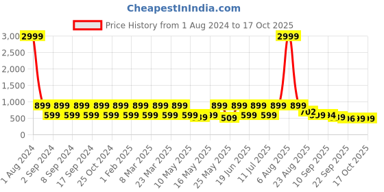 myntra.com Red Tape Men Comfortable Rubber Clogs red tape Price History Graph from 1 Aug 2024 to 16 Oct 2025