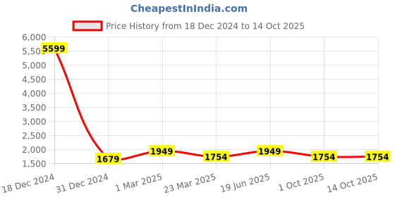 myntra.com Red Tape Men Comfortable Slip-Resistant Textile Walking Shoes red tape Price History Graph from 18 Dec 2024 to 13 Oct 2025