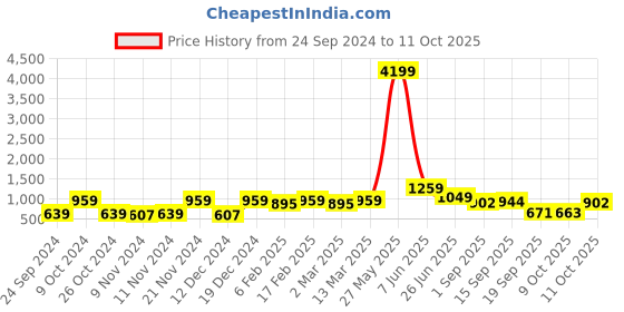 myntra.com Red Tape Men Coral Printed Sweatshirt red tape Price History Graph from 24 Sep 2024 to 11 Oct 2025