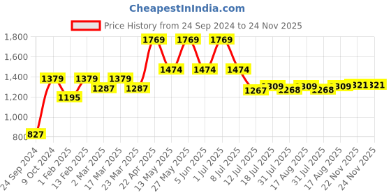 myntra.com Red Tape Men Cotton Regular Fit Joggers red tape Price History Graph from 24 Sep 2024 to 24 Nov 2025