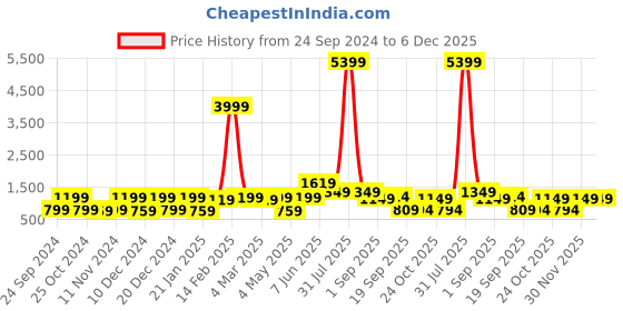 myntra.com Red Tape Men Cream-Coloured Printed Hooded Sweatshirt red tape Price History Graph from 24 Sep 2024 to 6 Dec 2025