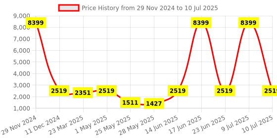 myntra.com Red Tape Men Dirft + Mesh Walking Shoes red tape Price History Graph from 29 Nov 2024 to 10 Jul 2025