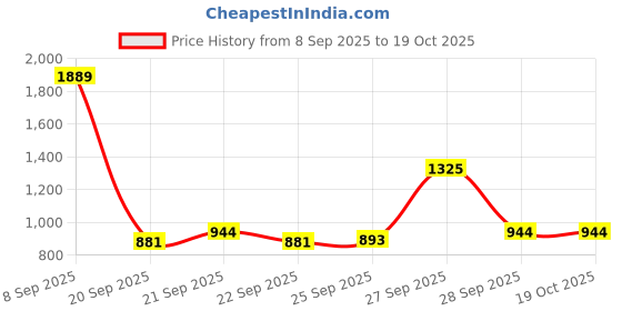 myntra.com Red Tape Men Down Town Dapper Colourblocked Half Brogues Lace-Ups Sneakers red tape Price History Graph from 8 Sep 2025 to 17 Oct 2025
