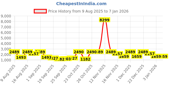 myntra.com Red Tape Men Down Town Dapper Colourblocked Sneakers red tape Price History Graph from 9 Aug 2025 to 5 Jan 2026