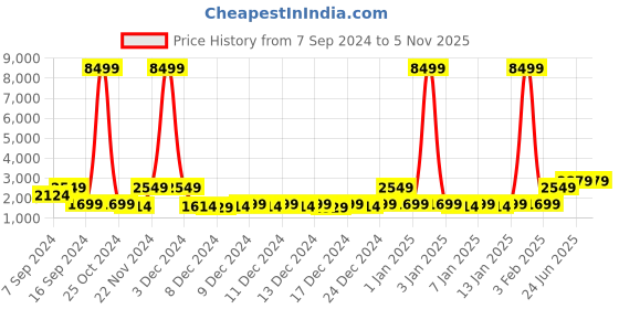 myntra.com Red Tape Men DRIFT+ Mesh Memory Foam Slip-Resistant Running Shoes red tape Price History Graph from 7 Sep 2024 to 5 Nov 2025