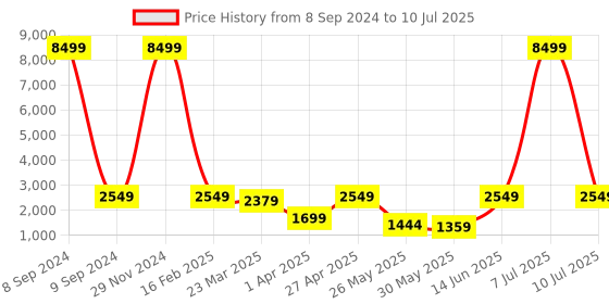 myntra.com Red Tape Men DRIFT+ Mesh  Memory Foam Slip-Resistant Running Shoes red tape Price History Graph from 8 Sep 2024 to 10 Jul 2025