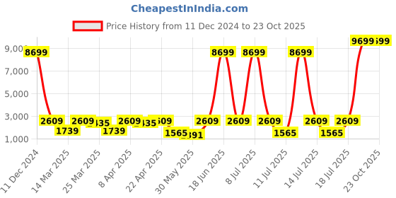 myntra.com Red Tape Men Drift+ Mesh  Slip-Resistant Walking Shoes red tape Price History Graph from 11 Dec 2024 to 22 Oct 2025