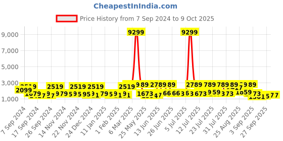 myntra.com Red Tape Men Drift+ Round Toe Mesh Walking Shoes red tape Price History Graph from 7 Sep 2024 to 8 Oct 2025