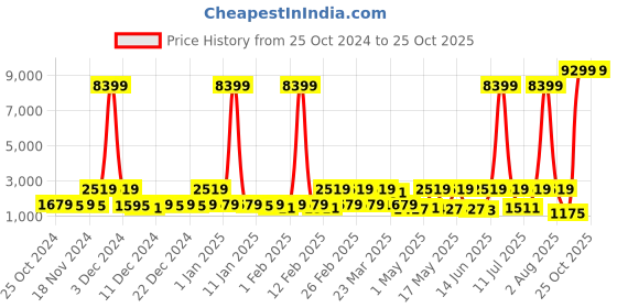 myntra.com Red Tape Men Drift+ Round Toe Mesh Walking Shoes red tape Price History Graph from 25 Oct 2024 to 25 Oct 2025