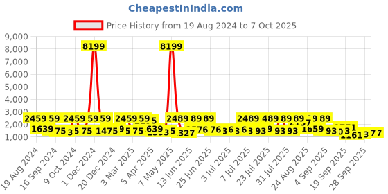 myntra.com Red Tape Men Drift+Mesh Walking Shoes red tape Price History Graph from 19 Aug 2024 to 7 Oct 2025