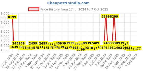 myntra.com Red Tape Men Drift+Mesh Walking Shoes red tape Price History Graph from 17 Jul 2024 to 6 Oct 2025