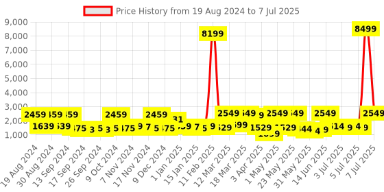 myntra.com Red Tape Men Drift+Mesh Walking Shoes red tape Price History Graph from 19 Aug 2024 to 7 Jul 2025