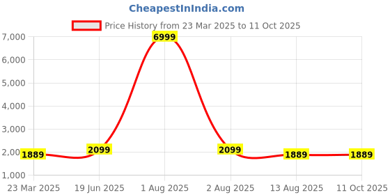 myntra.com Red Tape Men Easewear Textile Walking Shoes red tape Price History Graph from 23 Mar 2025 to 11 Oct 2025