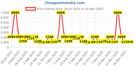 myntra.com Red Tape Men edge elevate Series Textured Sneakers red tape Price History Graph from 18 Jul 2025 to 24 Nov 2025