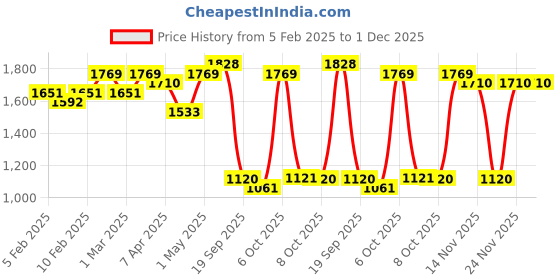 myntra.com Red Tape Men Embossed Round Neck Sweater red tape Price History Graph from 5 Feb 2025 to 30 Nov 2025