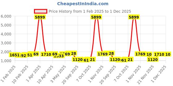 myntra.com Red Tape Men Embossed Round Neck Sweater red tape Price History Graph from 1 Feb 2025 to 1 Dec 2025