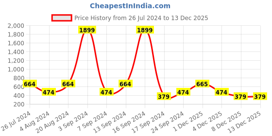 myntra.com Red Tape Men Embroidered Pure Cotton Baseball Cap red tape Price History Graph from 26 Jul 2024 to 1 Dec 2025