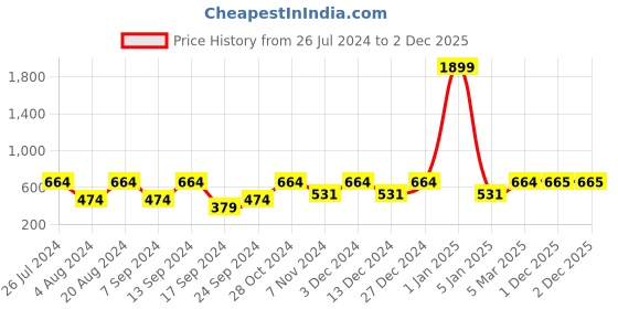 myntra.com Red Tape Men Embroidered Pure Cotton Baseball Cap red tape Price History Graph from 26 Jul 2024 to 2 Dec 2025