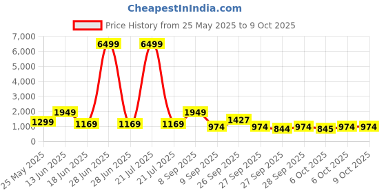 myntra.com Red Tape Men Ergonomic Backpack red tape Price History Graph from 25 May 2025 to 9 Oct 2025