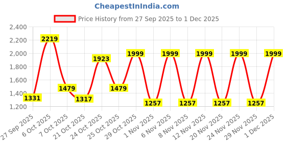myntra.com Red Tape Men ETPU Sneakers red tape Price History Graph from 27 Sep 2025 to 29 Nov 2025