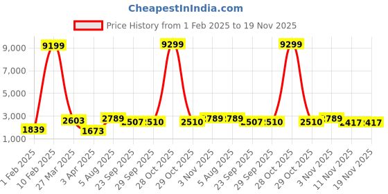 myntra.com Red Tape Men ETPU Walking Shoes red tape Price History Graph from 1 Feb 2025 to 19 Nov 2025