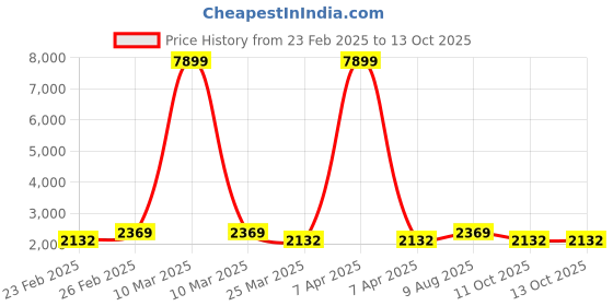 myntra.com Red Tape Men ETPU Walking Shoes red tape Price History Graph from 23 Feb 2025 to 13 Oct 2025