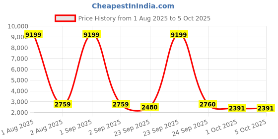 myntra.com Red Tape Men ETPU Walking Shoes red tape Price History Graph from 1 Aug 2025 to 4 Oct 2025