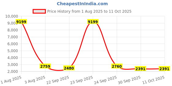 myntra.com Red Tape Men ETPU Walking Shoes red tape Price History Graph from 1 Aug 2025 to 10 Oct 2025